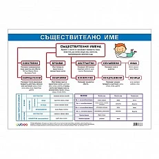 Cubos School chart "Noun spelling", 100 x 70 cm