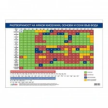 Cubos Ученическо табло ''Разтворимост на киселини и соли'', 100 x 70 cm