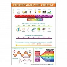 Cubos Ученическо табло ’’Електромагнитен спектър’’, 70 x 100 cm