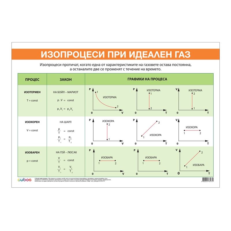 Cubos Ученическо табло Изопроцеси при идеален газ, 100 x 70 cm